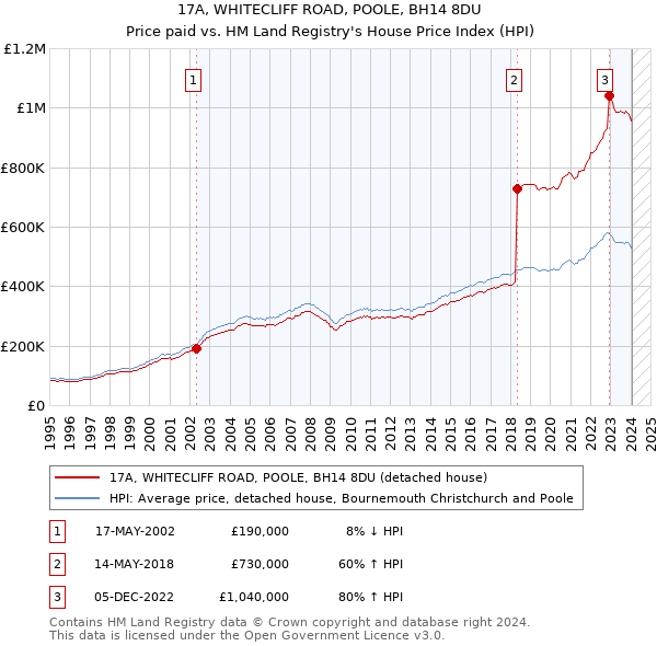 17A, WHITECLIFF ROAD, POOLE, BH14 8DU: Price paid vs HM Land Registry's House Price Index