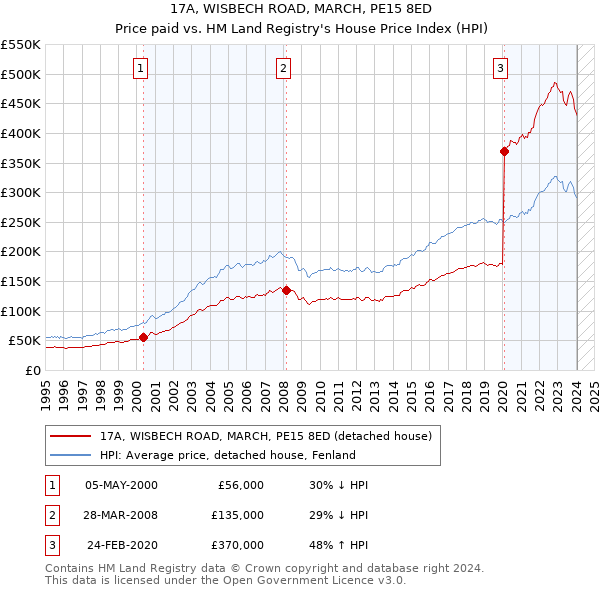 17A, WISBECH ROAD, MARCH, PE15 8ED: Price paid vs HM Land Registry's House Price Index