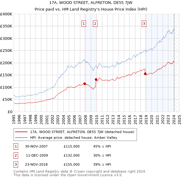 17A, WOOD STREET, ALFRETON, DE55 7JW: Price paid vs HM Land Registry's House Price Index
