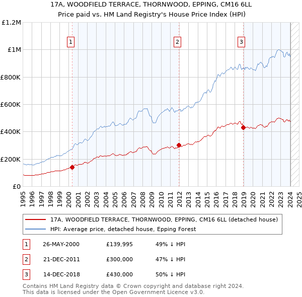 17A, WOODFIELD TERRACE, THORNWOOD, EPPING, CM16 6LL: Price paid vs HM Land Registry's House Price Index
