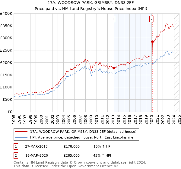 17A, WOODROW PARK, GRIMSBY, DN33 2EF: Price paid vs HM Land Registry's House Price Index
