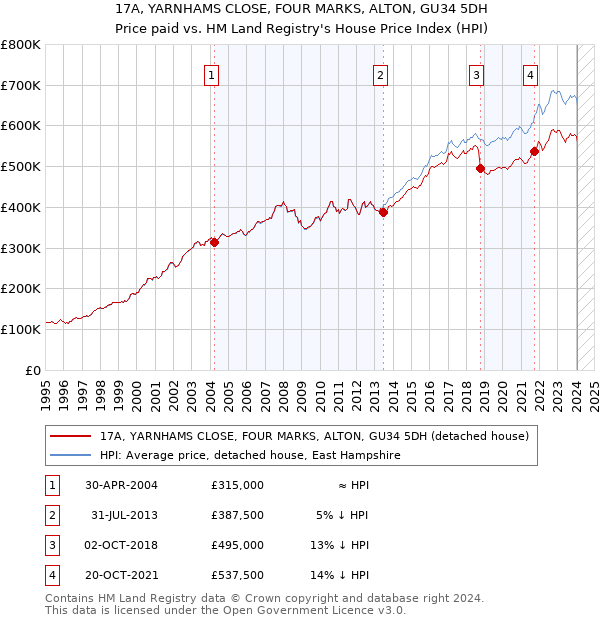 17A, YARNHAMS CLOSE, FOUR MARKS, ALTON, GU34 5DH: Price paid vs HM Land Registry's House Price Index