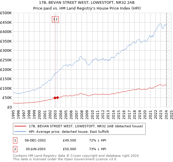 17B, BEVAN STREET WEST, LOWESTOFT, NR32 2AB: Price paid vs HM Land Registry's House Price Index