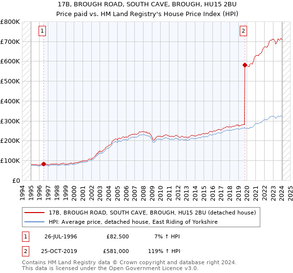 17B, BROUGH ROAD, SOUTH CAVE, BROUGH, HU15 2BU: Price paid vs HM Land Registry's House Price Index