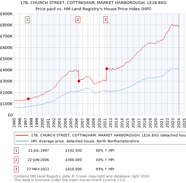 17B, CHURCH STREET, COTTINGHAM, MARKET HARBOROUGH, LE16 8XG: Price paid vs HM Land Registry's House Price Index