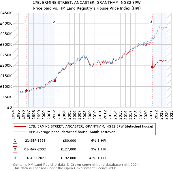 17B, ERMINE STREET, ANCASTER, GRANTHAM, NG32 3PW: Price paid vs HM Land Registry's House Price Index