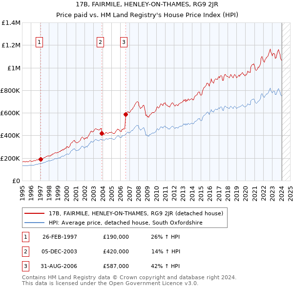 17B, FAIRMILE, HENLEY-ON-THAMES, RG9 2JR: Price paid vs HM Land Registry's House Price Index