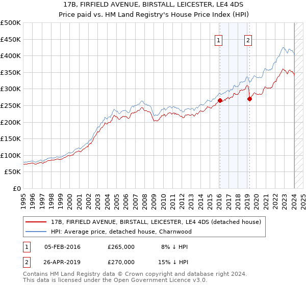 17B, FIRFIELD AVENUE, BIRSTALL, LEICESTER, LE4 4DS: Price paid vs HM Land Registry's House Price Index