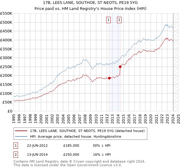 17B, LEES LANE, SOUTHOE, ST NEOTS, PE19 5YG: Price paid vs HM Land Registry's House Price Index