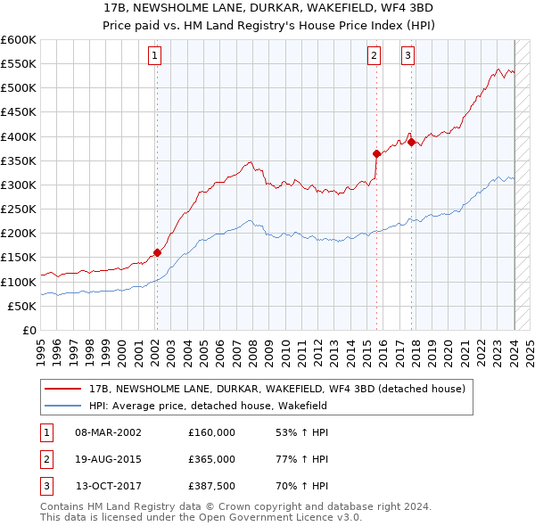 17B, NEWSHOLME LANE, DURKAR, WAKEFIELD, WF4 3BD: Price paid vs HM Land Registry's House Price Index