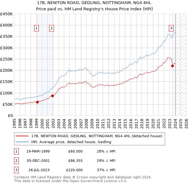 17B, NEWTON ROAD, GEDLING, NOTTINGHAM, NG4 4HL: Price paid vs HM Land Registry's House Price Index