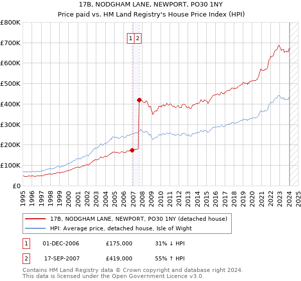 17B, NODGHAM LANE, NEWPORT, PO30 1NY: Price paid vs HM Land Registry's House Price Index