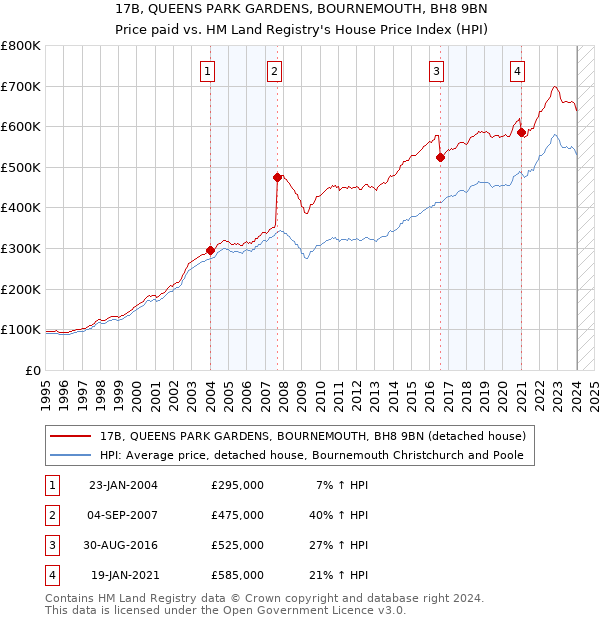 17B, QUEENS PARK GARDENS, BOURNEMOUTH, BH8 9BN: Price paid vs HM Land Registry's House Price Index