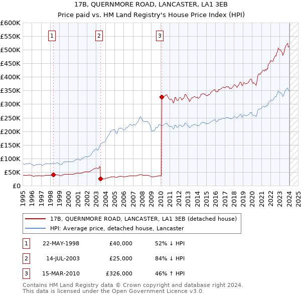 17B, QUERNMORE ROAD, LANCASTER, LA1 3EB: Price paid vs HM Land Registry's House Price Index