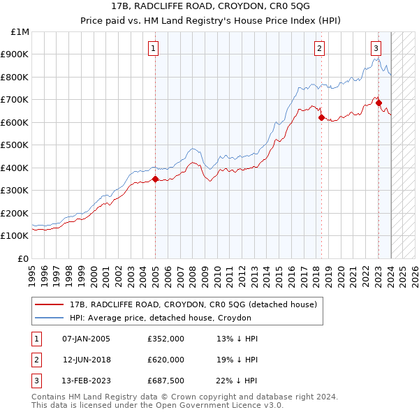 17B, RADCLIFFE ROAD, CROYDON, CR0 5QG: Price paid vs HM Land Registry's House Price Index