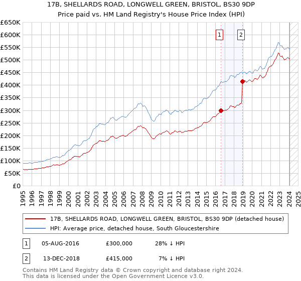 17B, SHELLARDS ROAD, LONGWELL GREEN, BRISTOL, BS30 9DP: Price paid vs HM Land Registry's House Price Index