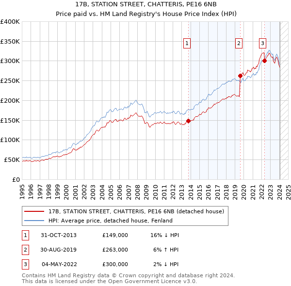 17B, STATION STREET, CHATTERIS, PE16 6NB: Price paid vs HM Land Registry's House Price Index