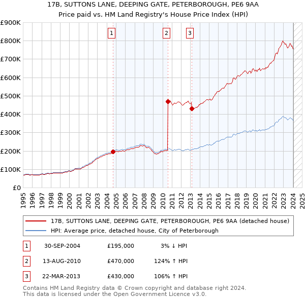 17B, SUTTONS LANE, DEEPING GATE, PETERBOROUGH, PE6 9AA: Price paid vs HM Land Registry's House Price Index