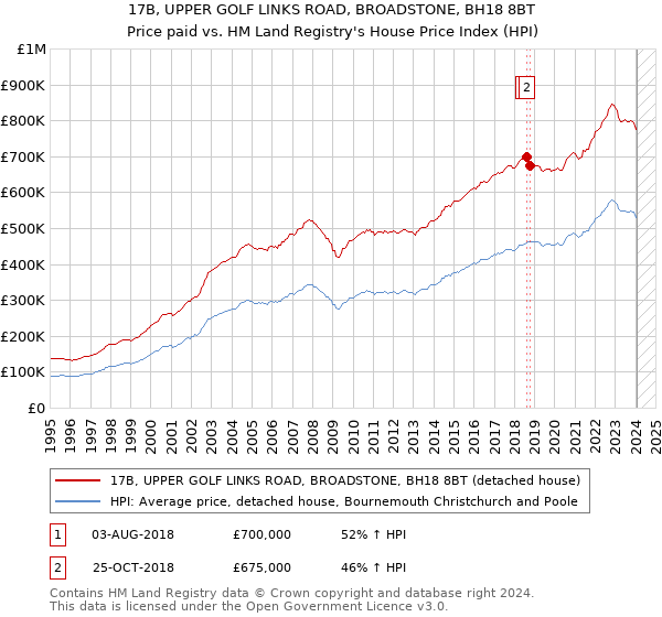 17B, UPPER GOLF LINKS ROAD, BROADSTONE, BH18 8BT: Price paid vs HM Land Registry's House Price Index
