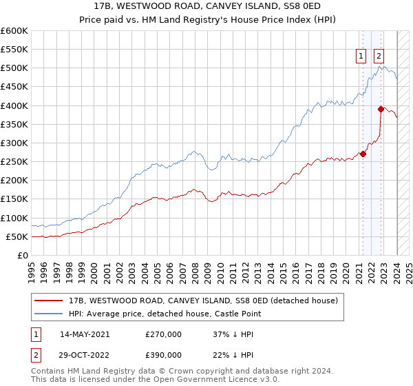17B, WESTWOOD ROAD, CANVEY ISLAND, SS8 0ED: Price paid vs HM Land Registry's House Price Index