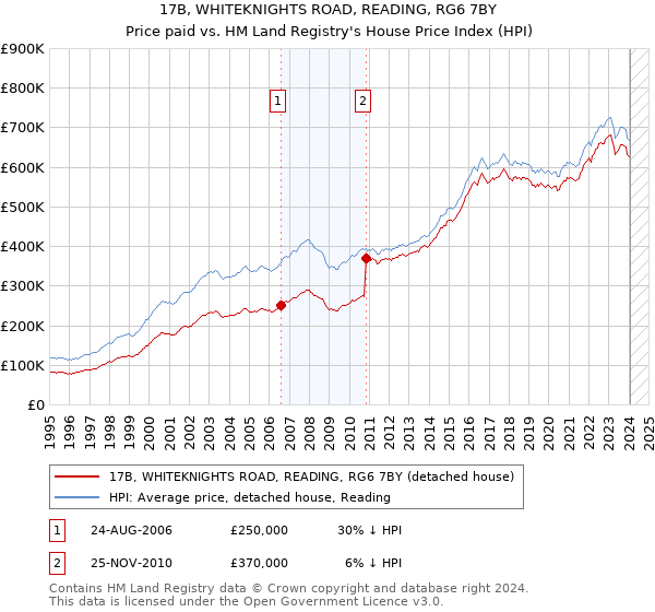 17B, WHITEKNIGHTS ROAD, READING, RG6 7BY: Price paid vs HM Land Registry's House Price Index