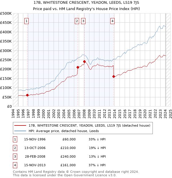 17B, WHITESTONE CRESCENT, YEADON, LEEDS, LS19 7JS: Price paid vs HM Land Registry's House Price Index