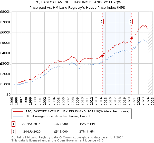 17C, EASTOKE AVENUE, HAYLING ISLAND, PO11 9QW: Price paid vs HM Land Registry's House Price Index