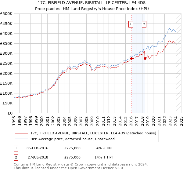 17C, FIRFIELD AVENUE, BIRSTALL, LEICESTER, LE4 4DS: Price paid vs HM Land Registry's House Price Index