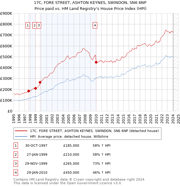 17C, FORE STREET, ASHTON KEYNES, SWINDON, SN6 6NP: Price paid vs HM Land Registry's House Price Index