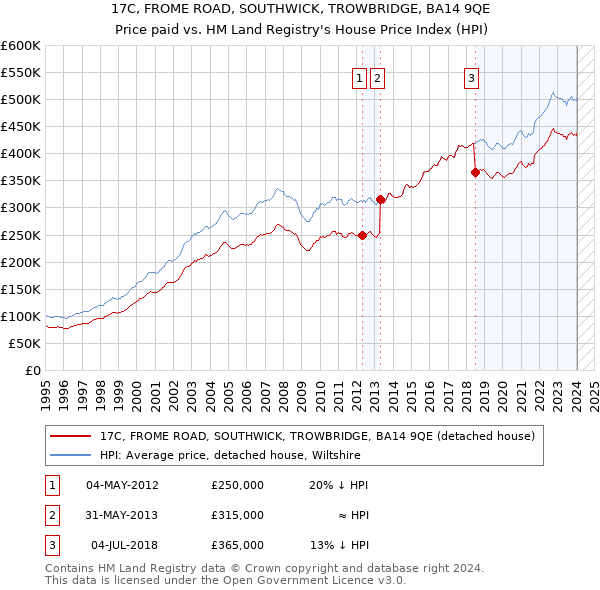 17C, FROME ROAD, SOUTHWICK, TROWBRIDGE, BA14 9QE: Price paid vs HM Land Registry's House Price Index