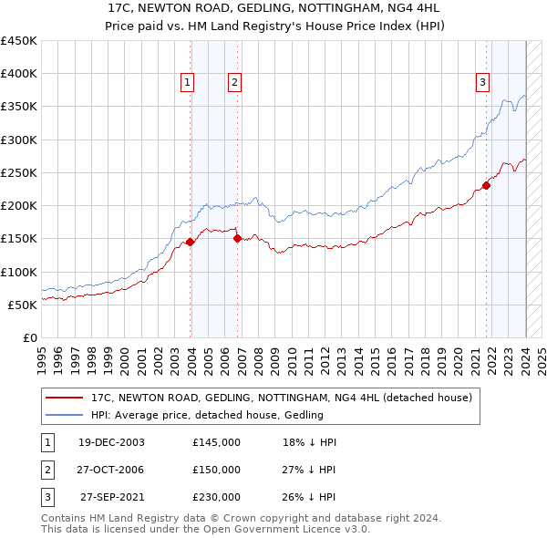 17C, NEWTON ROAD, GEDLING, NOTTINGHAM, NG4 4HL: Price paid vs HM Land Registry's House Price Index
