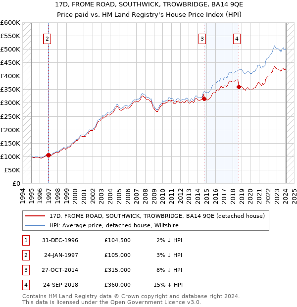 17D, FROME ROAD, SOUTHWICK, TROWBRIDGE, BA14 9QE: Price paid vs HM Land Registry's House Price Index