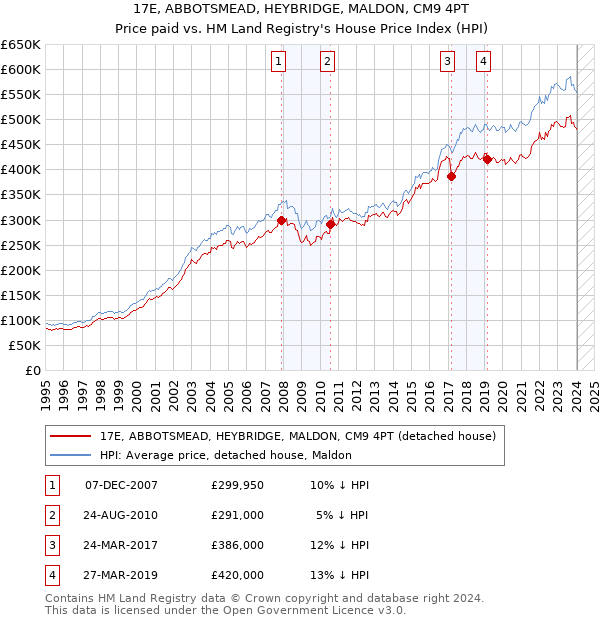 17E, ABBOTSMEAD, HEYBRIDGE, MALDON, CM9 4PT: Price paid vs HM Land Registry's House Price Index