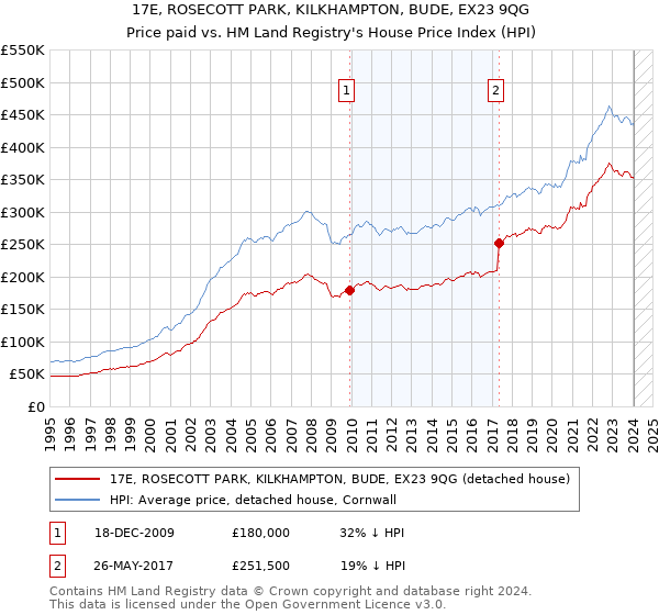 17E, ROSECOTT PARK, KILKHAMPTON, BUDE, EX23 9QG: Price paid vs HM Land Registry's House Price Index