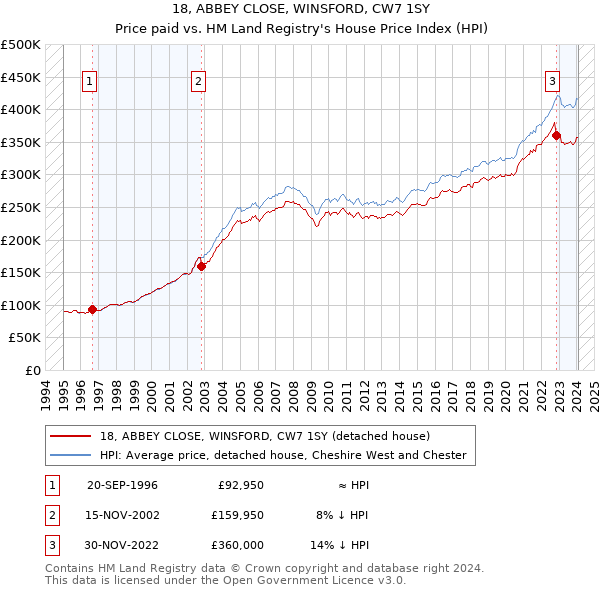 18, ABBEY CLOSE, WINSFORD, CW7 1SY: Price paid vs HM Land Registry's House Price Index