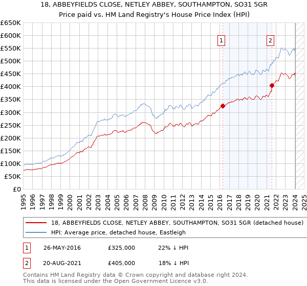 18, ABBEYFIELDS CLOSE, NETLEY ABBEY, SOUTHAMPTON, SO31 5GR: Price paid vs HM Land Registry's House Price Index