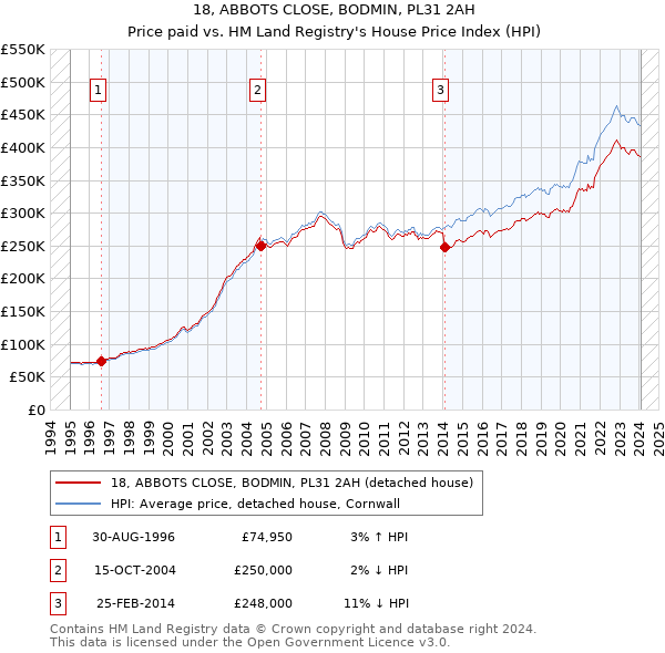 18, ABBOTS CLOSE, BODMIN, PL31 2AH: Price paid vs HM Land Registry's House Price Index