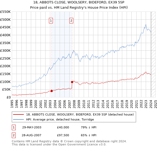 18, ABBOTS CLOSE, WOOLSERY, BIDEFORD, EX39 5SP: Price paid vs HM Land Registry's House Price Index