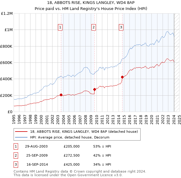 18, ABBOTS RISE, KINGS LANGLEY, WD4 8AP: Price paid vs HM Land Registry's House Price Index