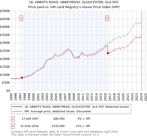 18, ABBOTS ROAD, ABBEYMEAD, GLOUCESTER, GL4 5GF: Price paid vs HM Land Registry's House Price Index