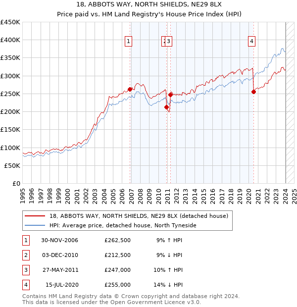18, ABBOTS WAY, NORTH SHIELDS, NE29 8LX: Price paid vs HM Land Registry's House Price Index