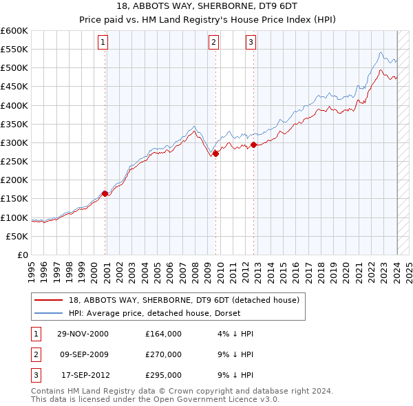 18, ABBOTS WAY, SHERBORNE, DT9 6DT: Price paid vs HM Land Registry's House Price Index