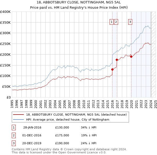 18, ABBOTSBURY CLOSE, NOTTINGHAM, NG5 5AL: Price paid vs HM Land Registry's House Price Index