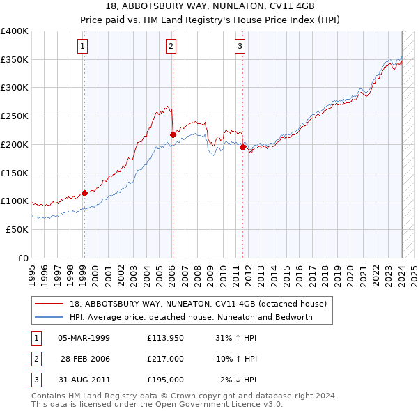 18, ABBOTSBURY WAY, NUNEATON, CV11 4GB: Price paid vs HM Land Registry's House Price Index