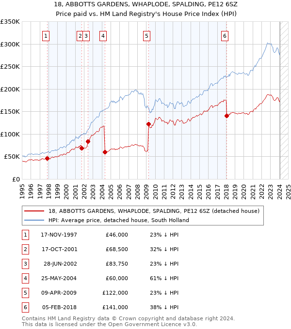 18, ABBOTTS GARDENS, WHAPLODE, SPALDING, PE12 6SZ: Price paid vs HM Land Registry's House Price Index