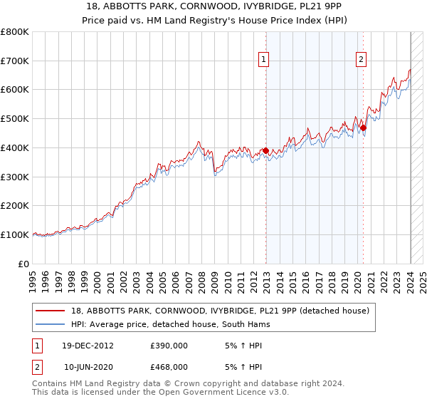18, ABBOTTS PARK, CORNWOOD, IVYBRIDGE, PL21 9PP: Price paid vs HM Land Registry's House Price Index
