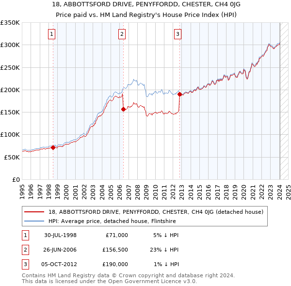 18, ABBOTTSFORD DRIVE, PENYFFORDD, CHESTER, CH4 0JG: Price paid vs HM Land Registry's House Price Index