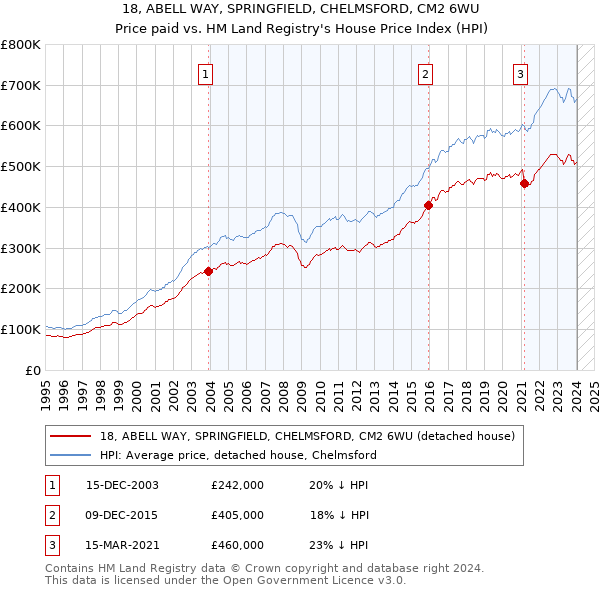 18, ABELL WAY, SPRINGFIELD, CHELMSFORD, CM2 6WU: Price paid vs HM Land Registry's House Price Index