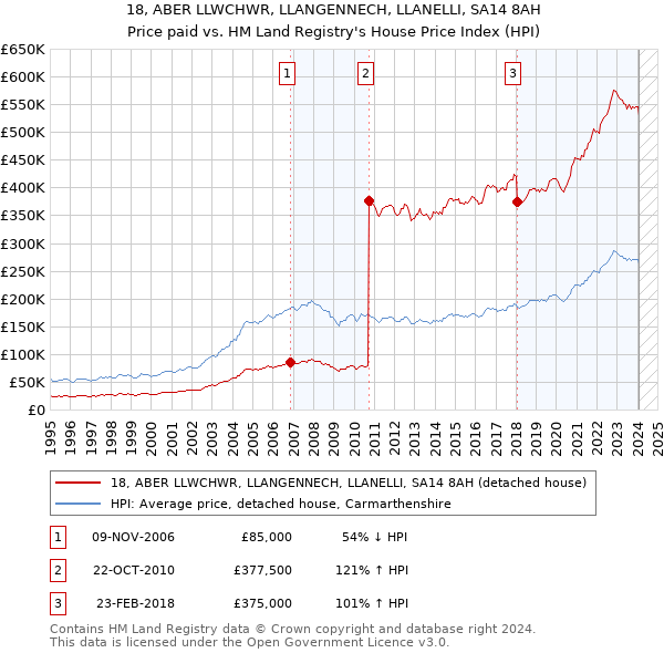 18, ABER LLWCHWR, LLANGENNECH, LLANELLI, SA14 8AH: Price paid vs HM Land Registry's House Price Index