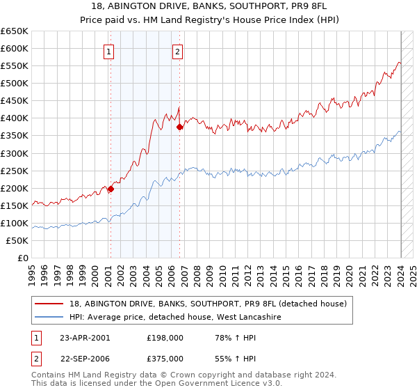 18, ABINGTON DRIVE, BANKS, SOUTHPORT, PR9 8FL: Price paid vs HM Land Registry's House Price Index